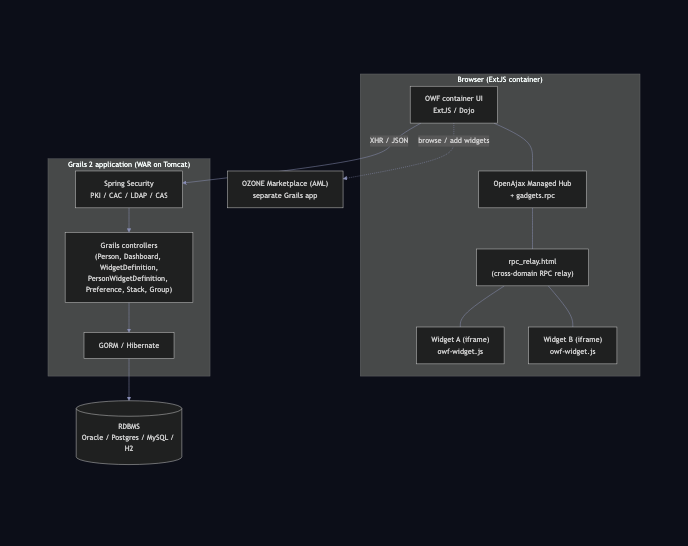 Legacy architecture diagram