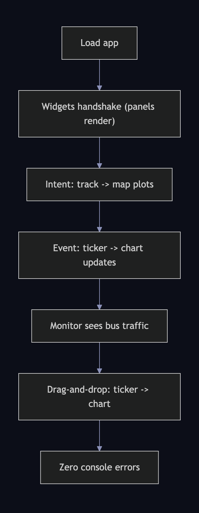 Verification flow diagram