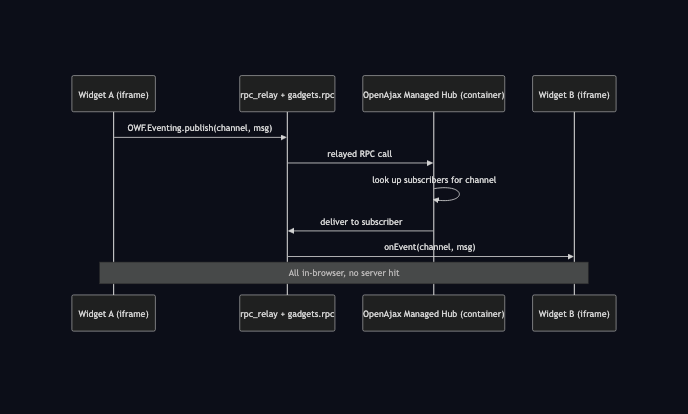 Legacy inter-widget communication: pub/sub through the hub