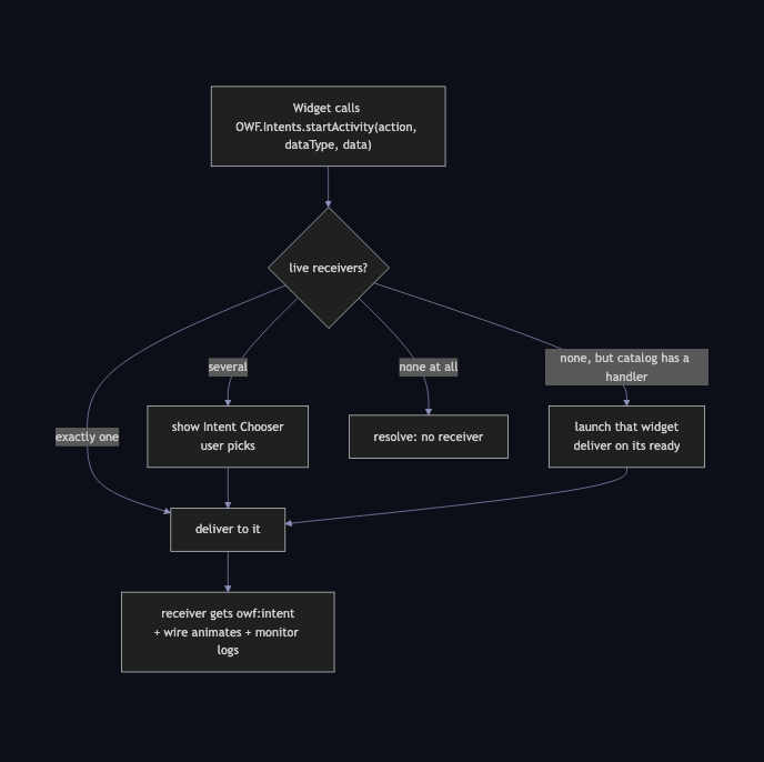 Intents routing decision diagram