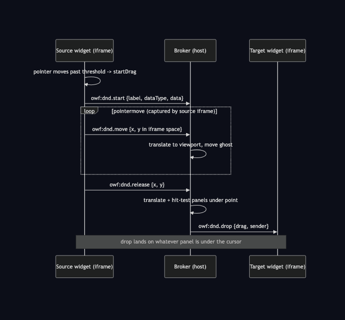Cross-iframe drag-and-drop diagram