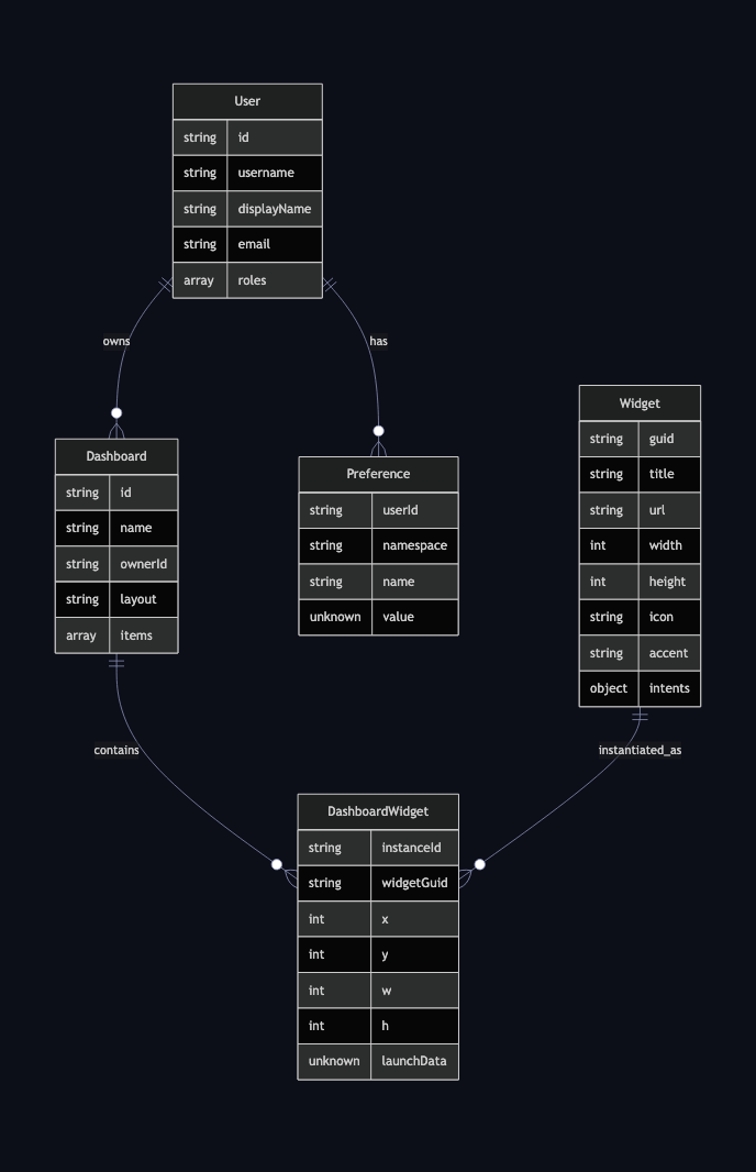 Modern domain model diagram