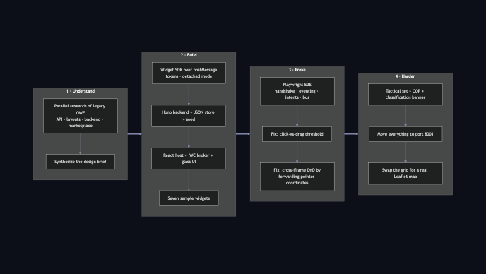 Build journey by stage diagram